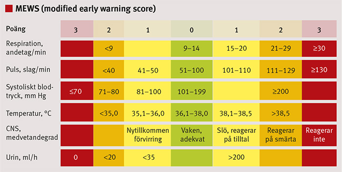 Modified Early Warning Score English Chart